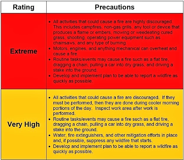 The image outlines fire risk ratings (Extreme and Very High) and precautions to prevent wildfires.