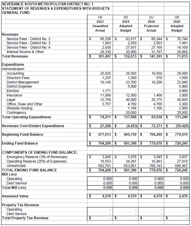 Revenue and expenditure table for Severance South Metropolitan District No. 1, showing budgets and actuals for 2023-2025.