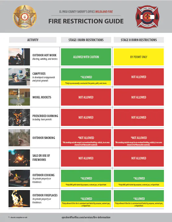 The image is a fire restriction guide outlining allowed and prohibited activities under different burn stage restrictions.