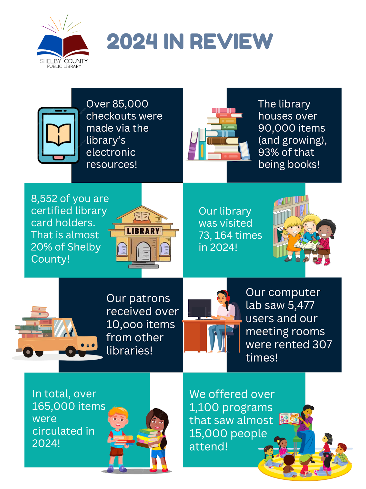 Shelby County Library 2024 stats: 85k e-checkouts, 90k+ items, 8,552 cardholders, 73k visits, 10k interlibrary items, 165k circulations, 1,100 programs.