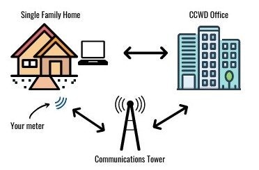 A diagram showing data transfer between a home, a meter, a communications tower, and an office building.