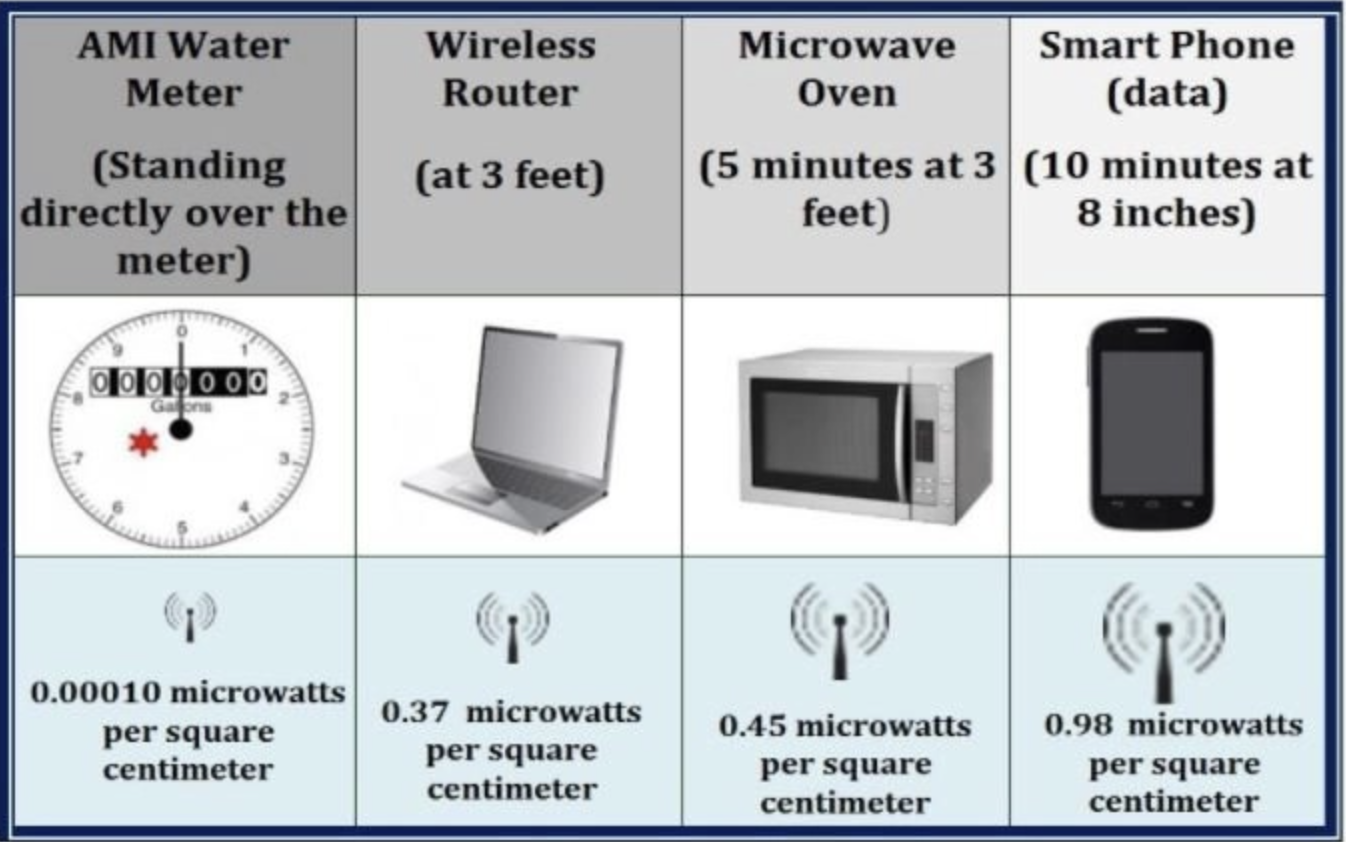 Chart comparing RF emissions from a water meter, WiFi router, microwave, and smartphone in microwatts per square centimeter.