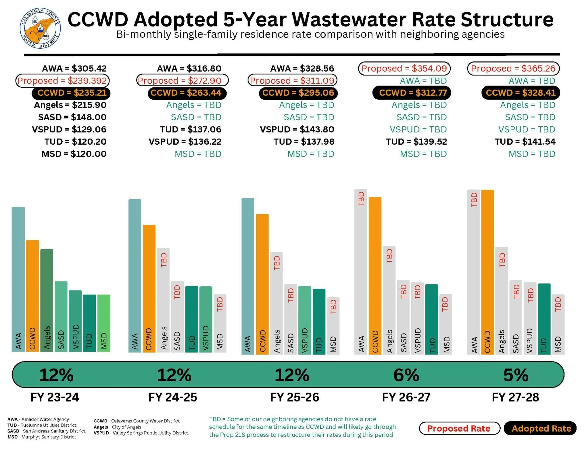 Infographic of a 5-year wastewater rate comparison with proposed and adopted rates for different agencies across fiscal years.