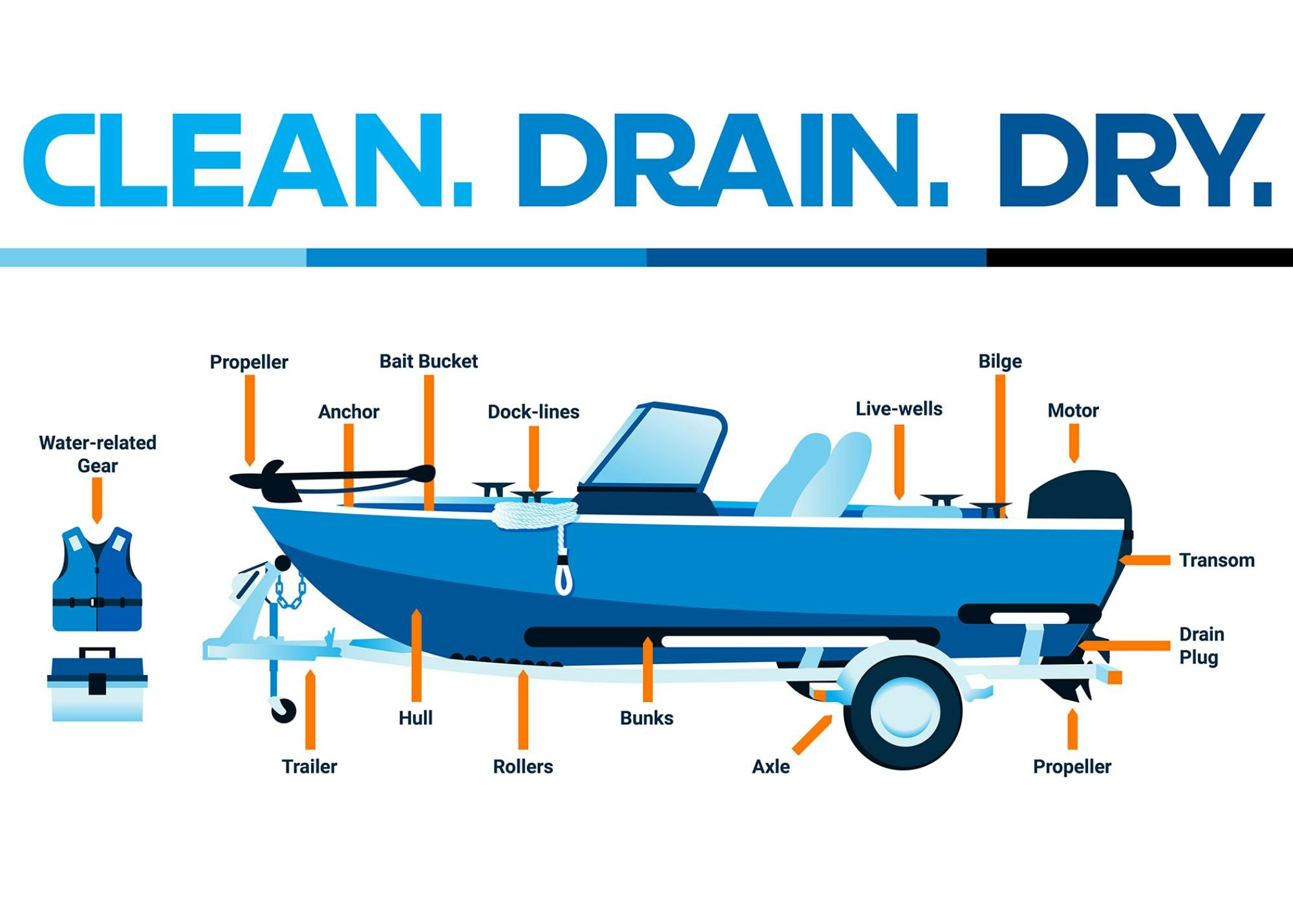 Diagram of a boat on a trailer with labeled parts: anchor, propellers, motor, hull, transom, and others, promoting "Clean. Drain. Dry."
