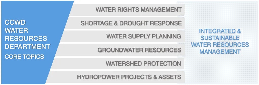 Graphic listing core topics of a Water Resources Department, including water rights, drought response, and sustainable management.