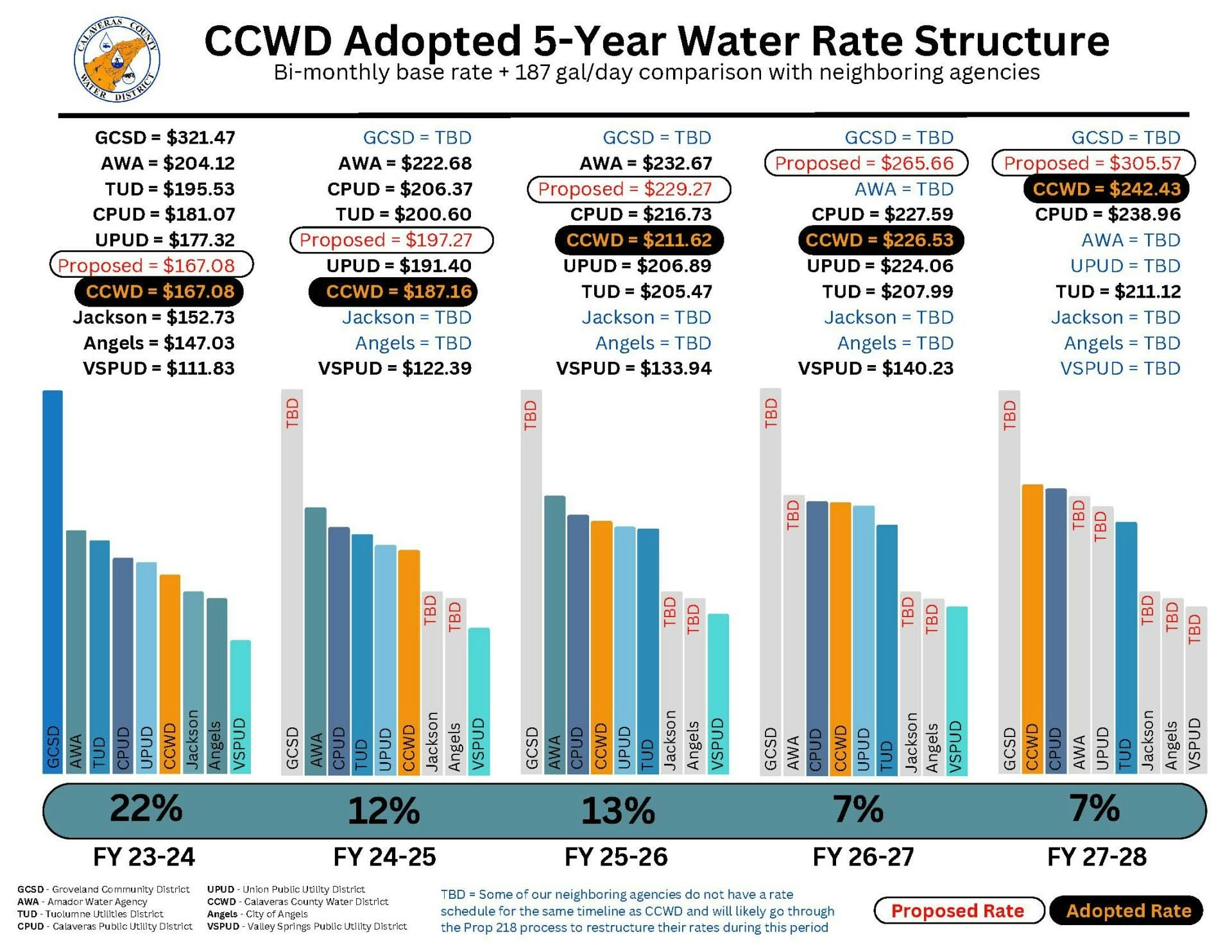A chart comparing bi-monthly water rates over 5 years among various districts, with proposed and adopted rates.