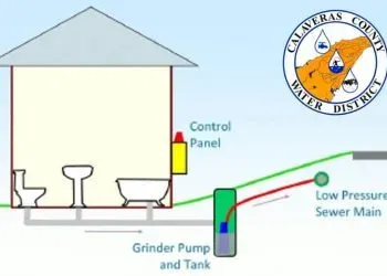 Diagram of a household grinder pump sewage system with a control panel and sewer connection.