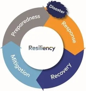 A circular diagram illustrating the cycle of resiliency: Disaster, Response, Recovery, Mitigation, and Preparedness.