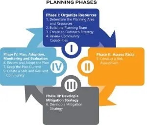 A diagram outlines four planning phases, including organizing resources, assessing risks, developing strategies, and plan adoption/evaluation.