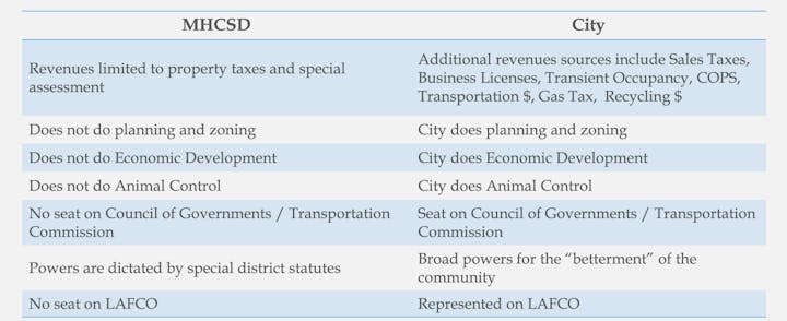 The image compares MHSD and the City on revenue sources, responsibilities, and governance roles.