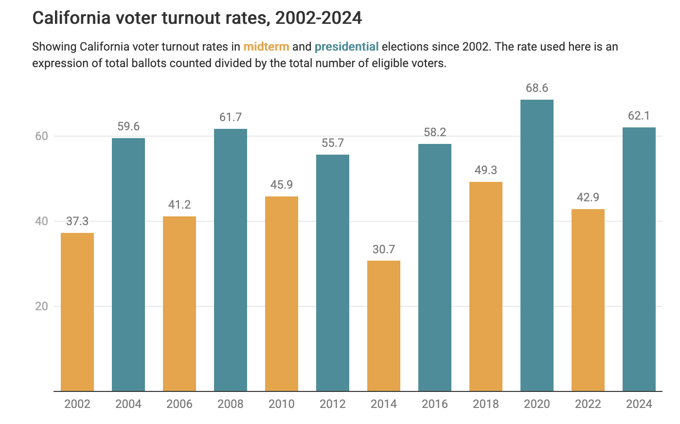 The image shows California voter turnout rates from 2002 to 2024, comparing midterm and presidential elections.