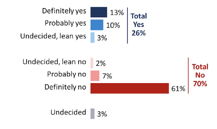 Bar chart showing opinions: 26% total yes, 70% total no, and 3% undecided.