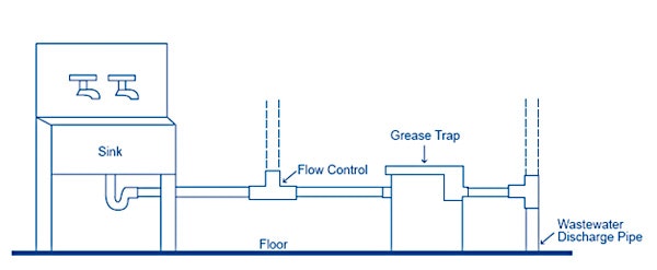 diagram of grease trap