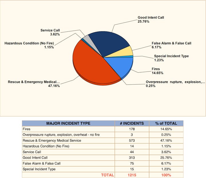 The image shows incident types with percentages, highlighting "Rescue & Emergency Medical" as the most frequent at 47.16%.
