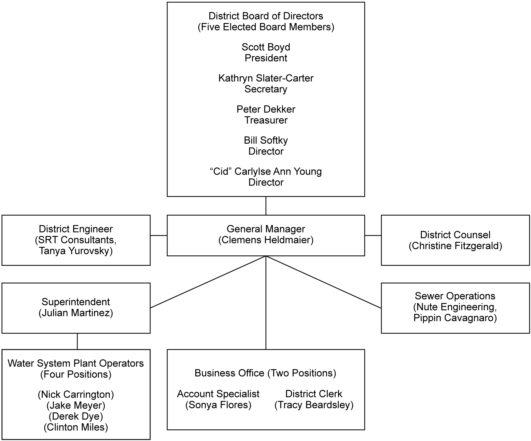 Organizational chart of a district board, including roles like General Manager, District Counsel, and various engineering and office positions.