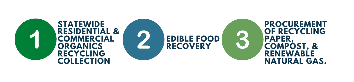 1. Organics recycling. 2. Edible food recovery. 3. Recycling paper, compost, renewable gas procurement.