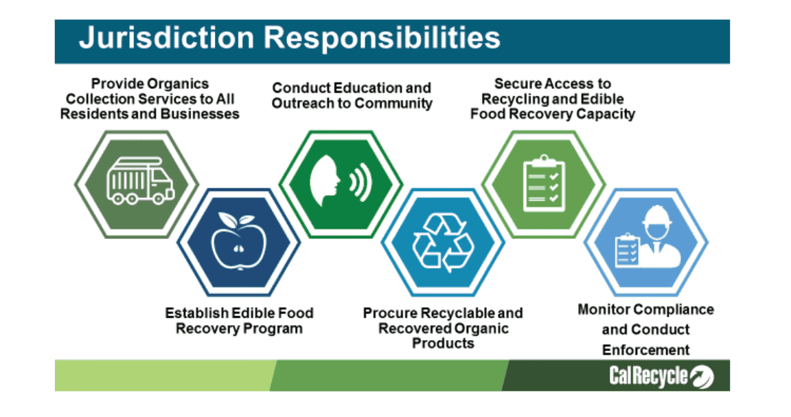 Jurisdiction responsibilities: organics collection, education, food recovery, recycling, organic products, compliance monitoring.