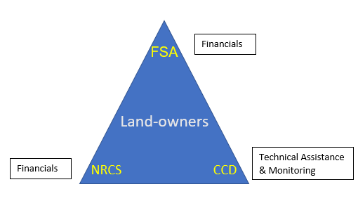 A triangular diagram showing "Land-owners" at the center with "FSA," "NRCS," and "CCD" at the corners, each linked to specific roles like "Financials" or "Technical Assistance & Monitoring."
