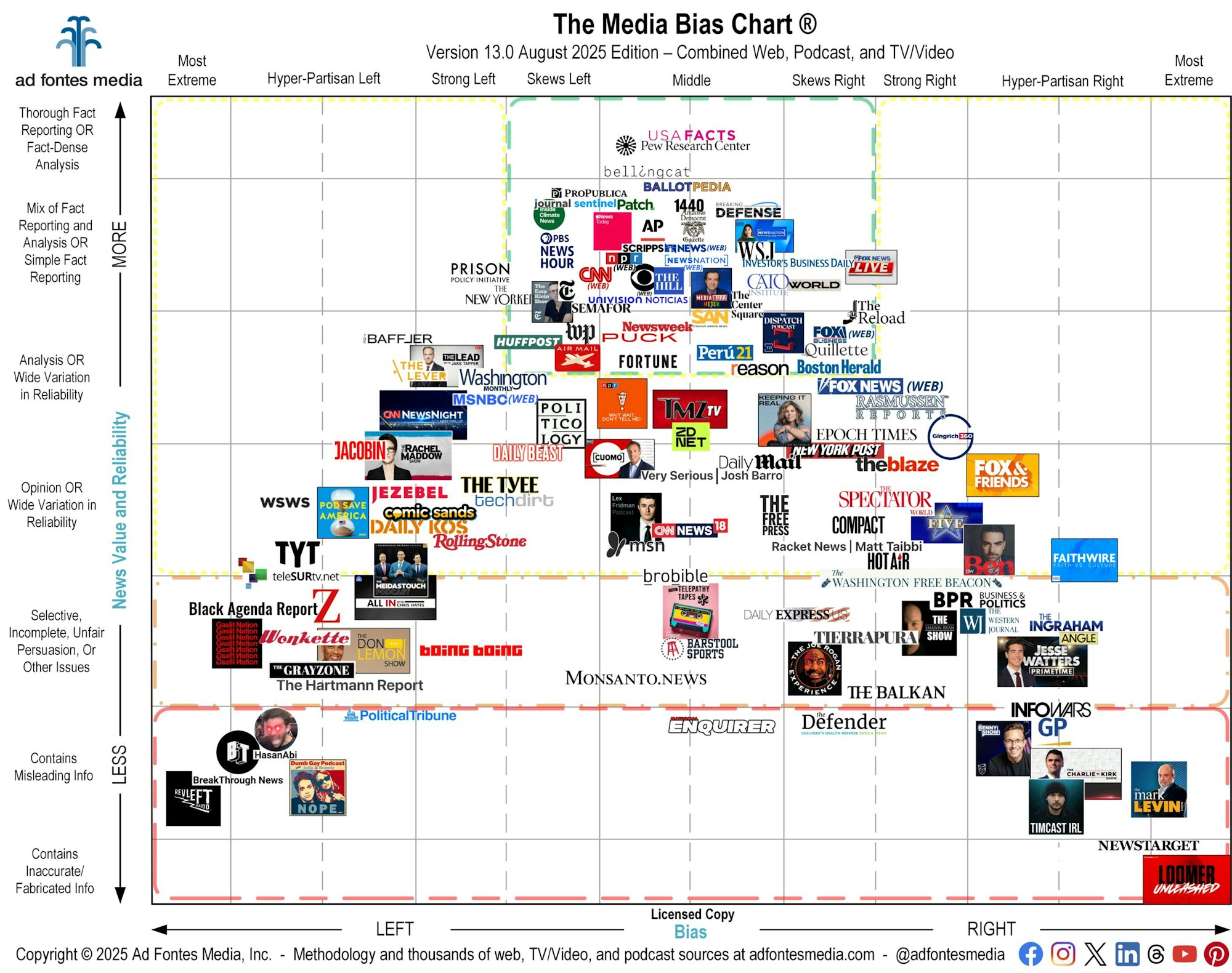 Media Bias Chart showing various news outlets categorized by bias and reliability.