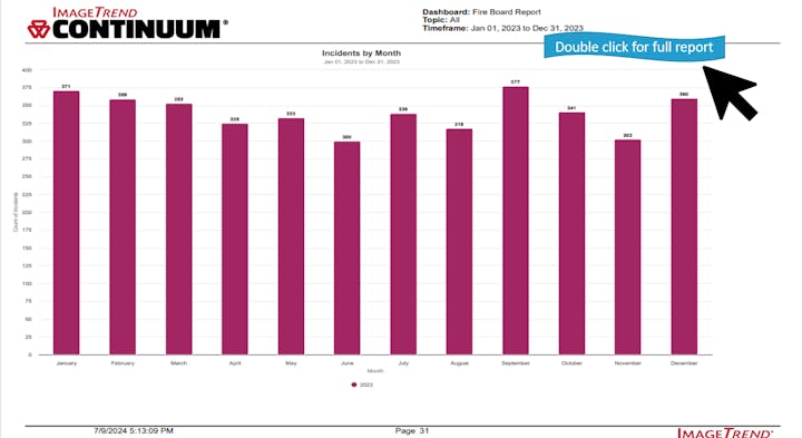 A bar chart titled "Incidents by Month," showing monthly incident counts for 2023, with a clickable link for a full report.