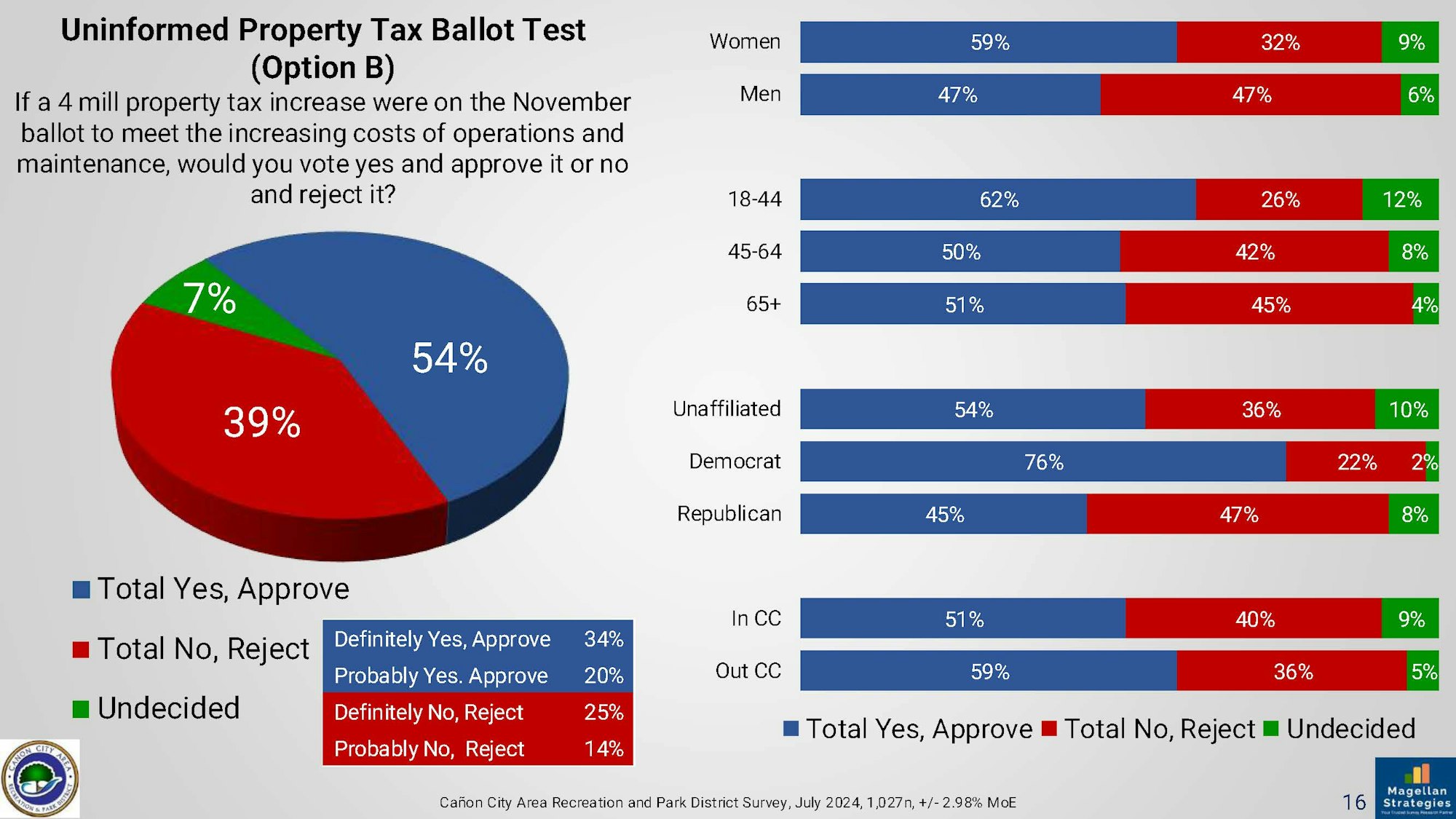 A pie chart showing 54% reject a property tax increase, with demographic bars on voter preferences.
