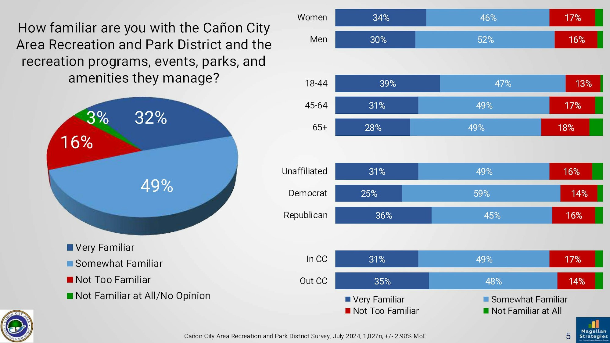 A survey graphic showing familiarity with Cañon City Area Recreation and Park District among different demographics.