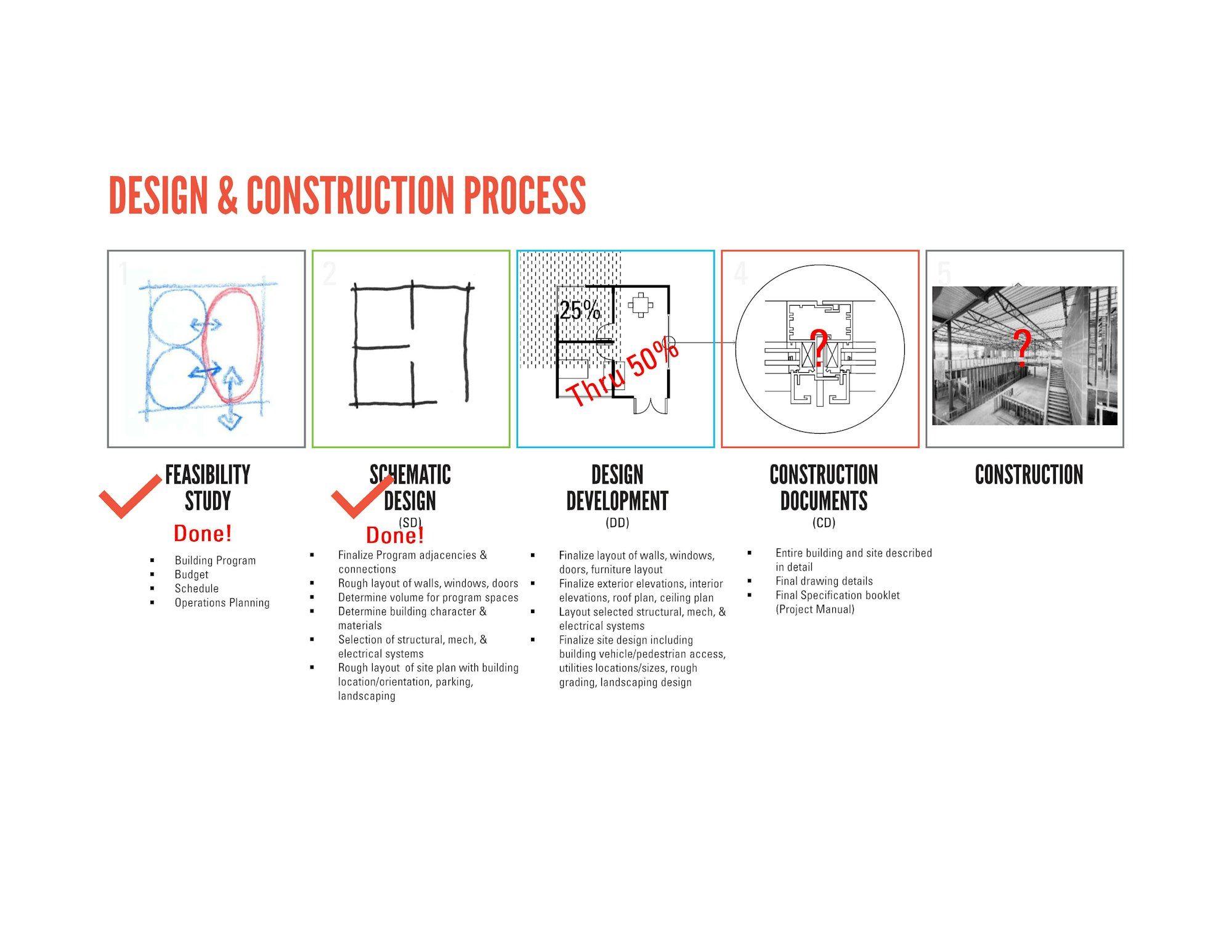 Design and construction process: Feasibility, Schematic Design, Design Development, Construction Documents, Construction.
