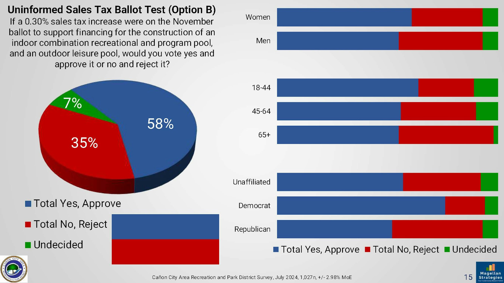 A chart showing 58% approve, 35% reject, and 7% undecided on a sales tax increase for a recreation facility.