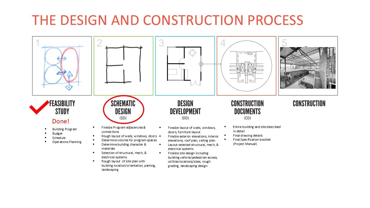 Diagram outlining the design and construction process: Feasibility Study, Schematic Design, Design Development, Construction Documents, Construction.