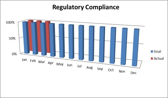 A 3D bar graph showing "Regulatory Compliance" with goal vs actual compliance percentages throughout the months of the year.