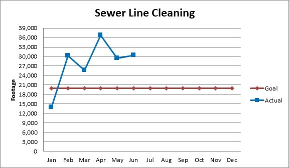 Line graph showing "Sewer Line Cleaning" footage: Goal constant at 21,000 ft, Actual varies, peaking at 37,000 ft.