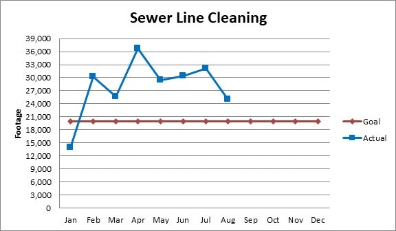 Line graph of sewer line cleaning footage by month; actual vs. goal. Actual exceeds goal from January to August.