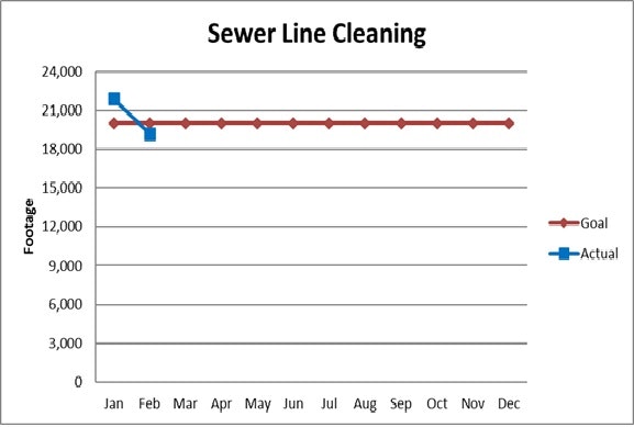 The graph shows sewer line cleaning goals versus actual footage achieved month by month, with a consistent shortfall.