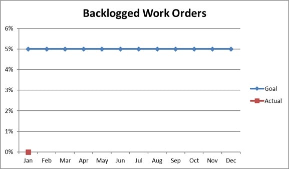 The chart shows backlogged work orders with a stable goal line (5%) and an actual line starting below goal, rising slightly.