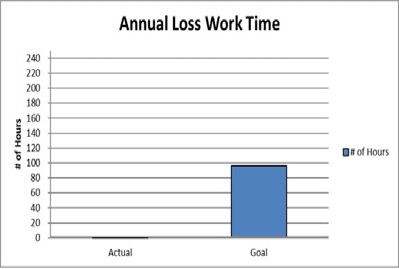 The image shows a bar graph comparing actual annual lost work time to a set goal, with actual being significantly lower.