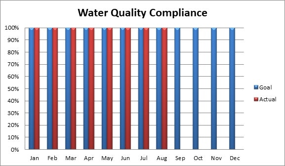 Bar chart of water quality compliance, showing "Goal" and "Actual" percentages from January to December.