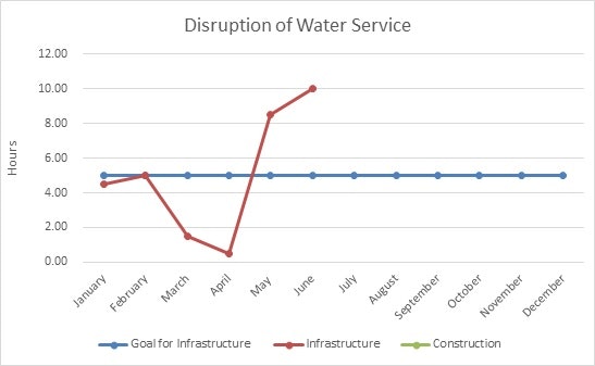 Chart of water service disruptions: infrastructure dips in March-April, spikes up to June. Goal for infrastructure is constant at 4 hours.
