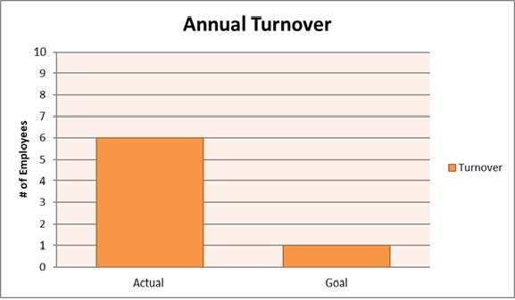 The bar chart displays annual employee turnover, showing a high actual turnover compared to a low goal.