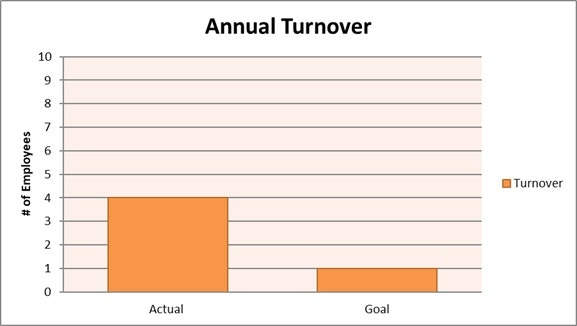 The chart compares actual employee turnover (about 4) to the goal (around 1), showing higher turnover than targeted.