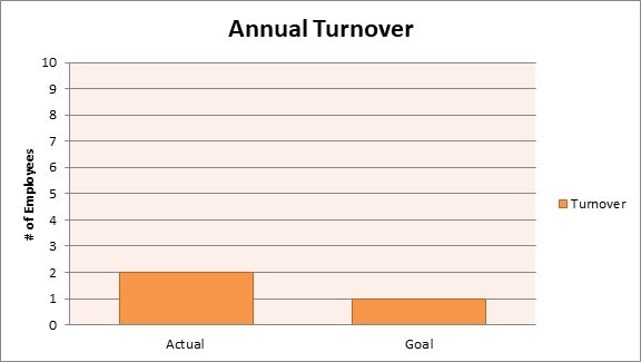 Bar chart titled "Annual Turnover" comparing actual turnover (2) vs. goal turnover (1).
