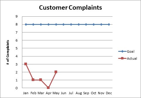 Graph of customer complaints: Goal is constant at 8; actual complaints drop from 3 to 0 by June.