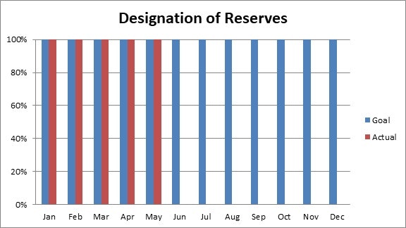 Bar chart of reserve designation by month; actual data from Jan-May, goal data from Jun-Dec.