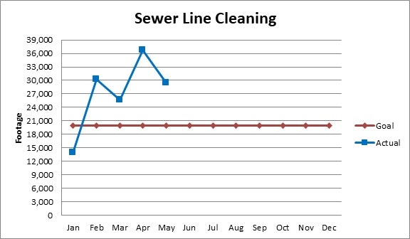 Line graph showing sewer line cleaning footage: Actual (blue) and Goal (red) from January to May. Goal is consistent, Actual varies.