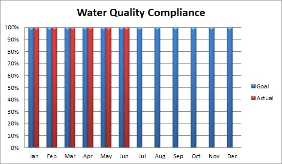 Bar graph showing water quality compliance. Months Jan-June in red for "Actual," Jul-Dec in blue for "Goal," all at 100%.