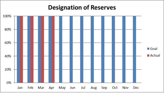The graph compares the goal vs. actual designation of reserves from January to December, highlighting a dip in April.