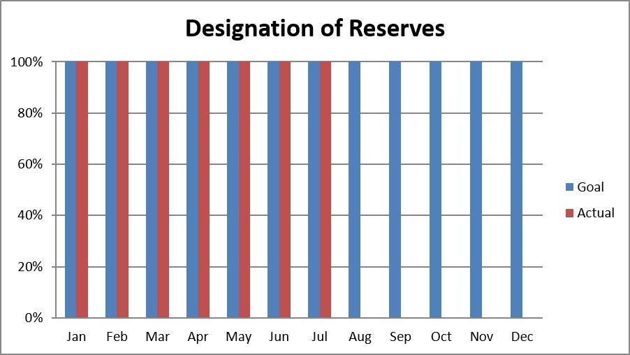 The chart shows monthly goals (blue) vs. actual reserves (red) throughout the year, highlighting the disparity, especially in July.