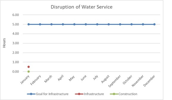 The chart depicts hours of water service disruption throughout the year, showing consistent delays compared to the infrastructure goal.