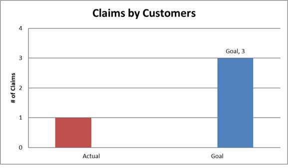 The bar graph shows customer claims: actual claims are low (below 1), while the goal is set at 3 claims.