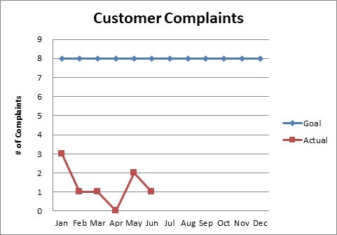 Graph of customer complaints: Goal constant at 8; actual complaints vary, peaking at 4 in Jan and dropping to 1 by June.