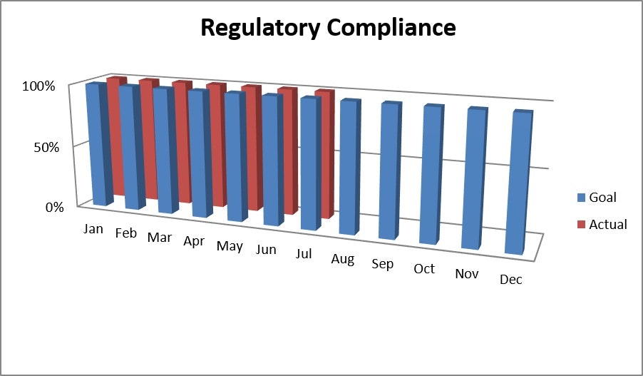 The chart shows monthly regulatory compliance data, comparing actual performance (red) against set goals (blue) for each month.